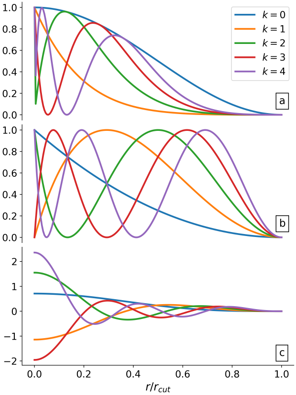 Radial Function R Parametrising a Machine Learning Interatomic Potential — DPG tutorial 2026